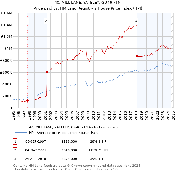 40, MILL LANE, YATELEY, GU46 7TN: Price paid vs HM Land Registry's House Price Index