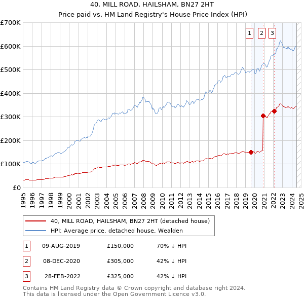 40, MILL ROAD, HAILSHAM, BN27 2HT: Price paid vs HM Land Registry's House Price Index