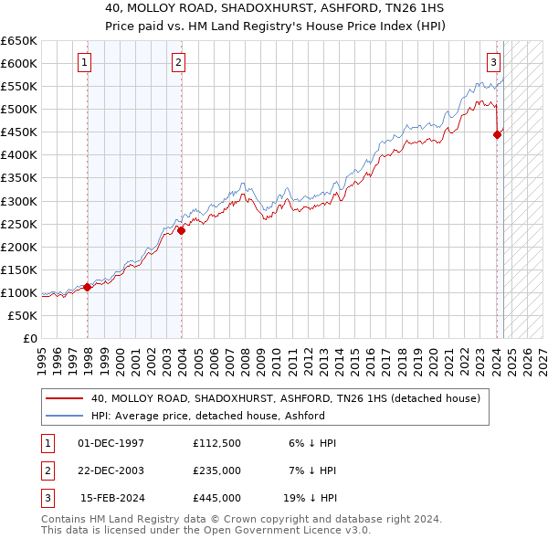 40, MOLLOY ROAD, SHADOXHURST, ASHFORD, TN26 1HS: Price paid vs HM Land Registry's House Price Index