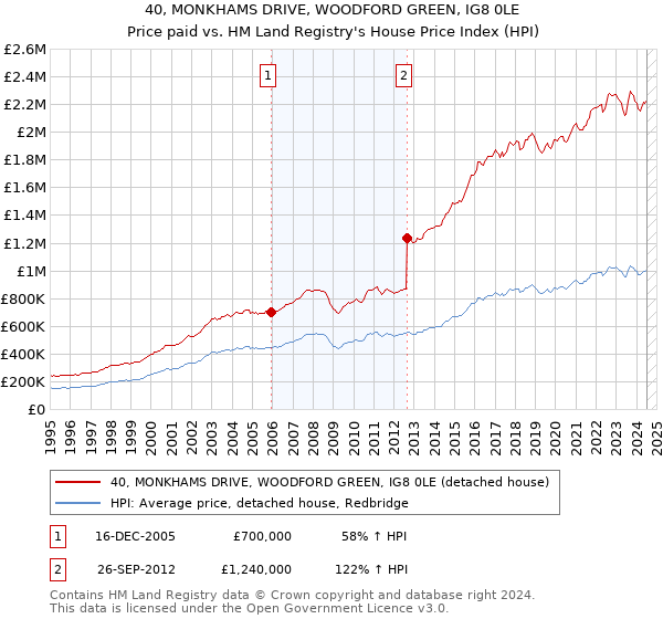 40, MONKHAMS DRIVE, WOODFORD GREEN, IG8 0LE: Price paid vs HM Land Registry's House Price Index