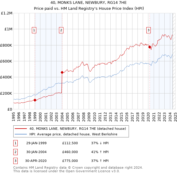 40, MONKS LANE, NEWBURY, RG14 7HE: Price paid vs HM Land Registry's House Price Index