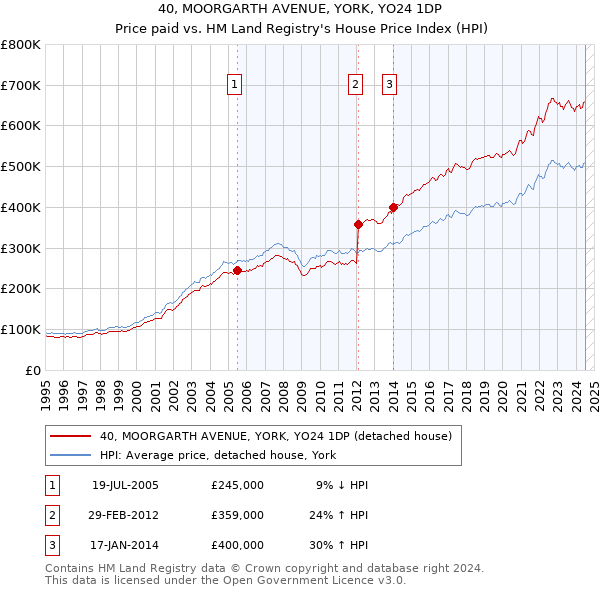 40, MOORGARTH AVENUE, YORK, YO24 1DP: Price paid vs HM Land Registry's House Price Index