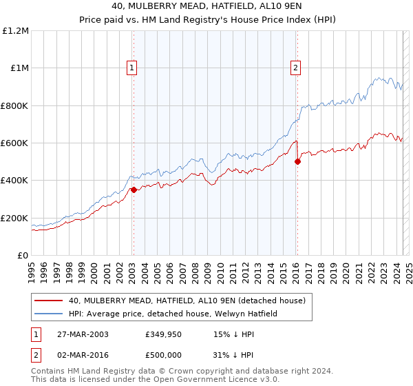 40, MULBERRY MEAD, HATFIELD, AL10 9EN: Price paid vs HM Land Registry's House Price Index