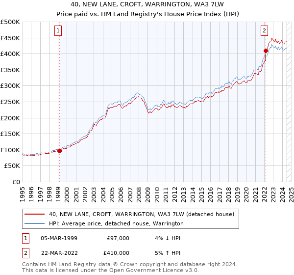 40, NEW LANE, CROFT, WARRINGTON, WA3 7LW: Price paid vs HM Land Registry's House Price Index