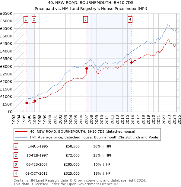 40, NEW ROAD, BOURNEMOUTH, BH10 7DS: Price paid vs HM Land Registry's House Price Index