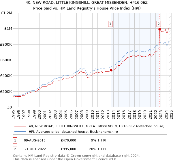 40, NEW ROAD, LITTLE KINGSHILL, GREAT MISSENDEN, HP16 0EZ: Price paid vs HM Land Registry's House Price Index