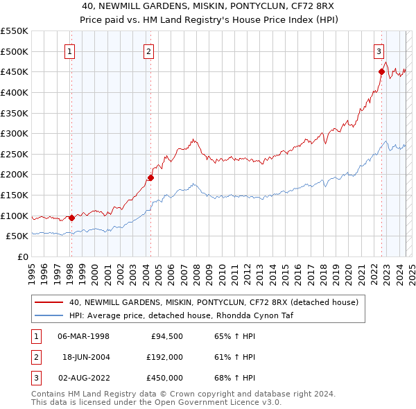 40, NEWMILL GARDENS, MISKIN, PONTYCLUN, CF72 8RX: Price paid vs HM Land Registry's House Price Index