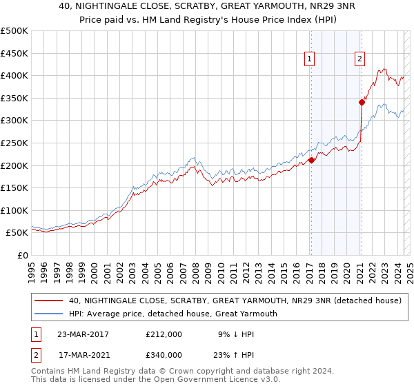 40, NIGHTINGALE CLOSE, SCRATBY, GREAT YARMOUTH, NR29 3NR: Price paid vs HM Land Registry's House Price Index