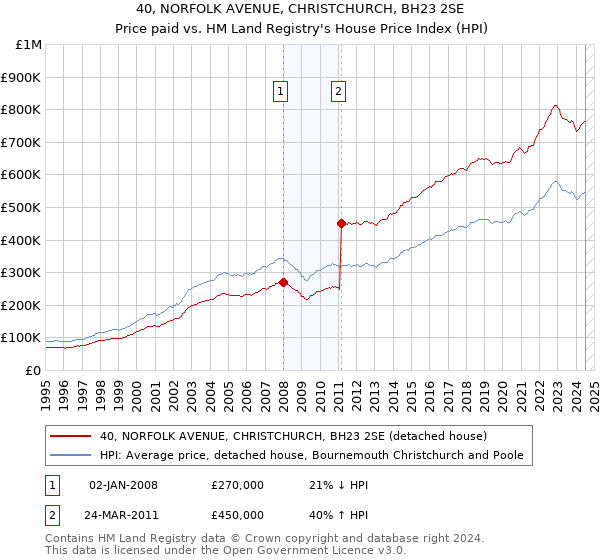 40, NORFOLK AVENUE, CHRISTCHURCH, BH23 2SE: Price paid vs HM Land Registry's House Price Index