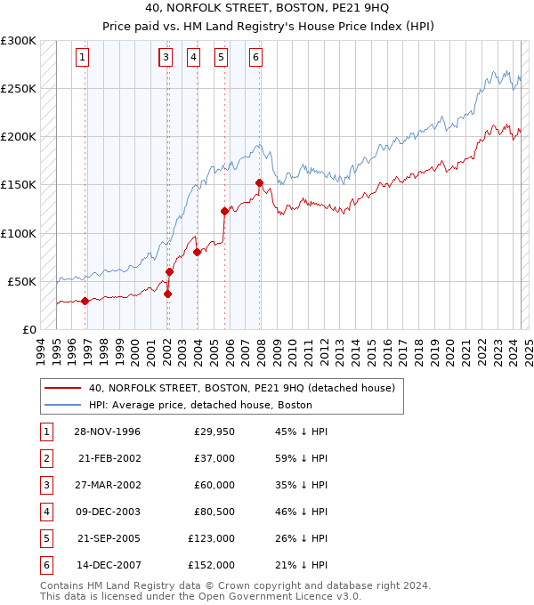 40, NORFOLK STREET, BOSTON, PE21 9HQ: Price paid vs HM Land Registry's House Price Index