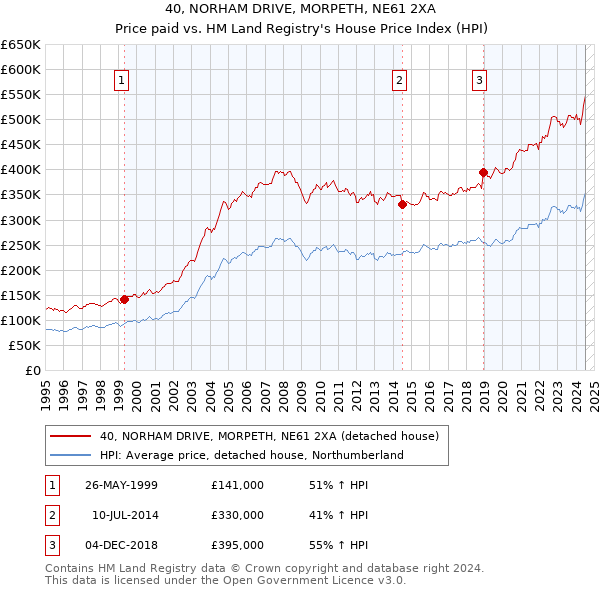 40, NORHAM DRIVE, MORPETH, NE61 2XA: Price paid vs HM Land Registry's House Price Index