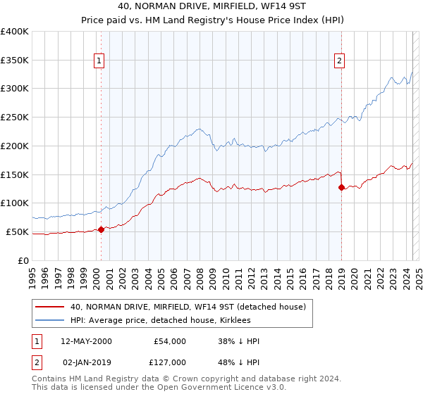 40, NORMAN DRIVE, MIRFIELD, WF14 9ST: Price paid vs HM Land Registry's House Price Index