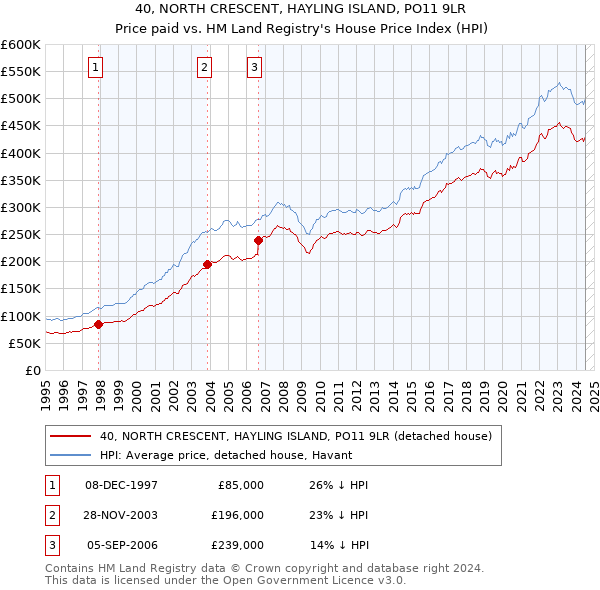 40, NORTH CRESCENT, HAYLING ISLAND, PO11 9LR: Price paid vs HM Land Registry's House Price Index