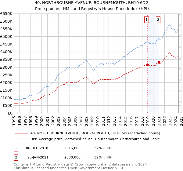 40, NORTHBOURNE AVENUE, BOURNEMOUTH, BH10 6DG: Price paid vs HM Land Registry's House Price Index