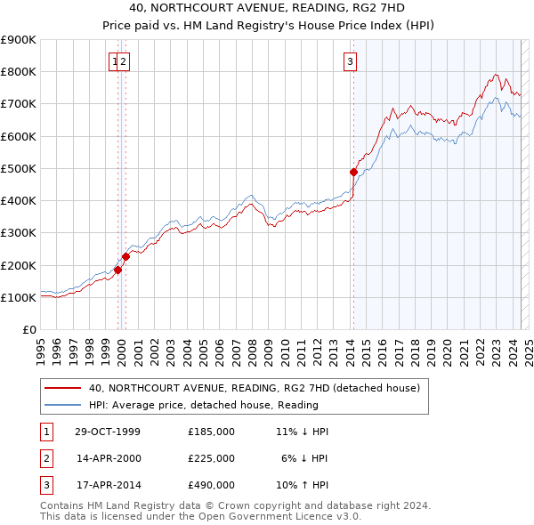 40, NORTHCOURT AVENUE, READING, RG2 7HD: Price paid vs HM Land Registry's House Price Index