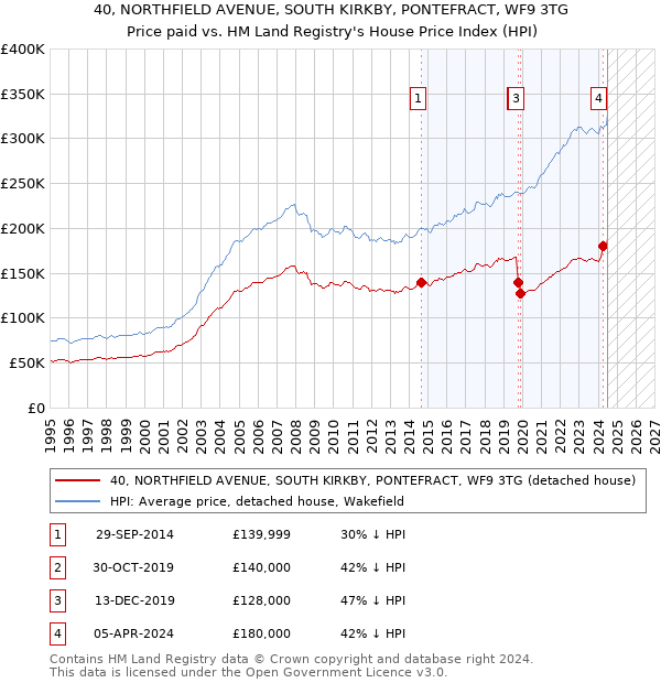 40, NORTHFIELD AVENUE, SOUTH KIRKBY, PONTEFRACT, WF9 3TG: Price paid vs HM Land Registry's House Price Index