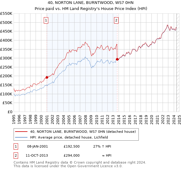 40, NORTON LANE, BURNTWOOD, WS7 0HN: Price paid vs HM Land Registry's House Price Index