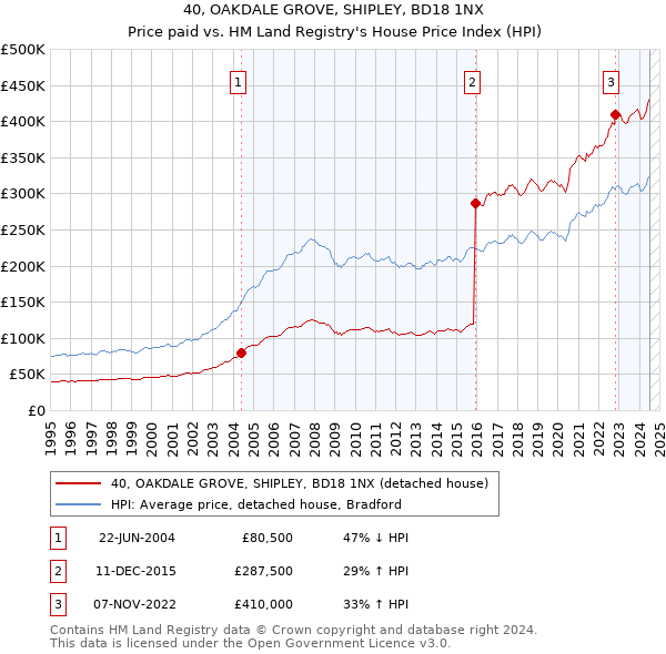 40, OAKDALE GROVE, SHIPLEY, BD18 1NX: Price paid vs HM Land Registry's House Price Index