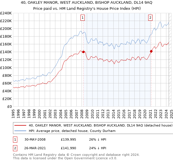 40, OAKLEY MANOR, WEST AUCKLAND, BISHOP AUCKLAND, DL14 9AQ: Price paid vs HM Land Registry's House Price Index