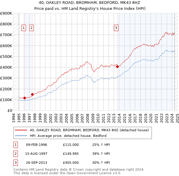 40, OAKLEY ROAD, BROMHAM, BEDFORD, MK43 8HZ: Price paid vs HM Land Registry's House Price Index