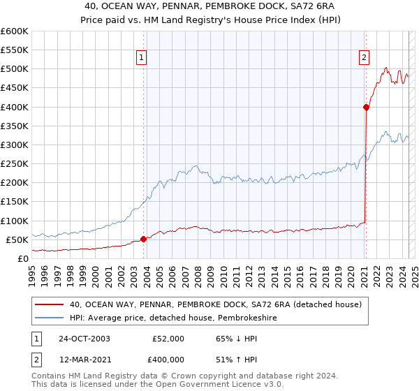 40, OCEAN WAY, PENNAR, PEMBROKE DOCK, SA72 6RA: Price paid vs HM Land Registry's House Price Index