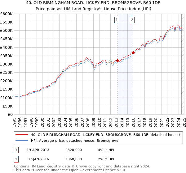 40, OLD BIRMINGHAM ROAD, LICKEY END, BROMSGROVE, B60 1DE: Price paid vs HM Land Registry's House Price Index