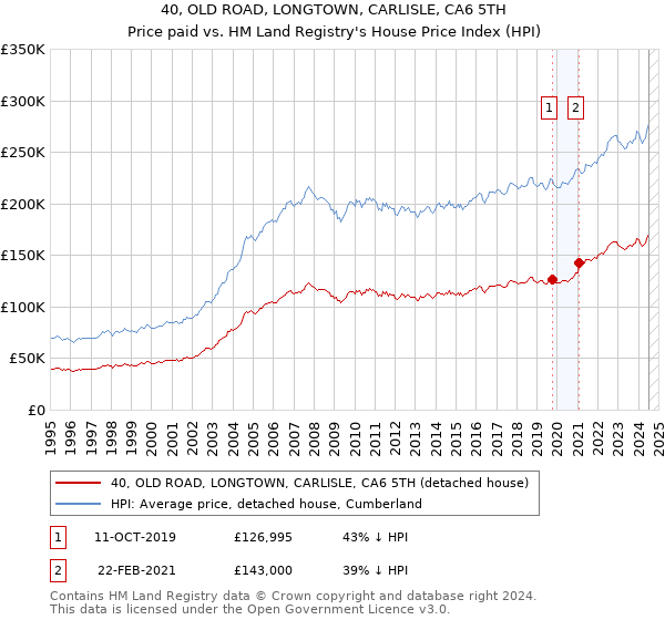 40, OLD ROAD, LONGTOWN, CARLISLE, CA6 5TH: Price paid vs HM Land Registry's House Price Index