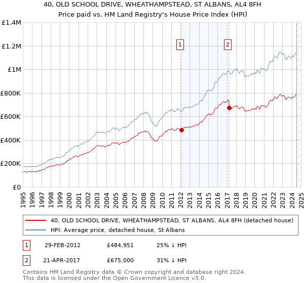 40, OLD SCHOOL DRIVE, WHEATHAMPSTEAD, ST ALBANS, AL4 8FH: Price paid vs HM Land Registry's House Price Index