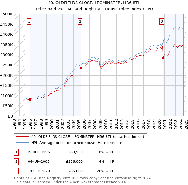 40, OLDFIELDS CLOSE, LEOMINSTER, HR6 8TL: Price paid vs HM Land Registry's House Price Index