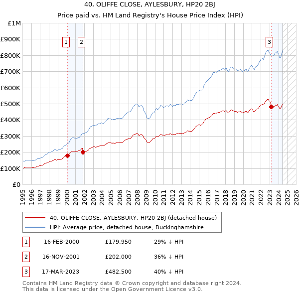 40, OLIFFE CLOSE, AYLESBURY, HP20 2BJ: Price paid vs HM Land Registry's House Price Index