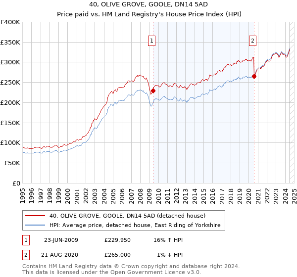 40, OLIVE GROVE, GOOLE, DN14 5AD: Price paid vs HM Land Registry's House Price Index