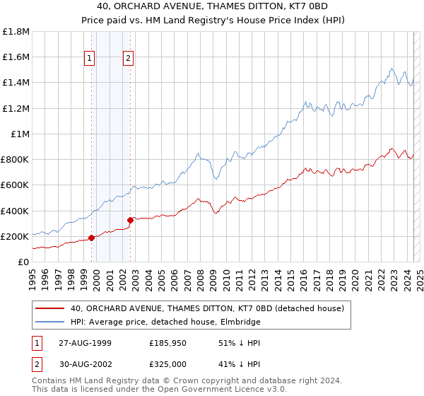 40, ORCHARD AVENUE, THAMES DITTON, KT7 0BD: Price paid vs HM Land Registry's House Price Index