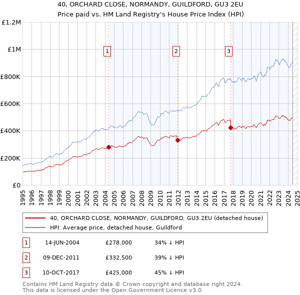 40, ORCHARD CLOSE, NORMANDY, GUILDFORD, GU3 2EU: Price paid vs HM Land Registry's House Price Index