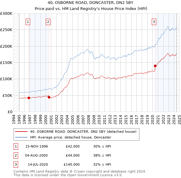 40, OSBORNE ROAD, DONCASTER, DN2 5BY: Price paid vs HM Land Registry's House Price Index