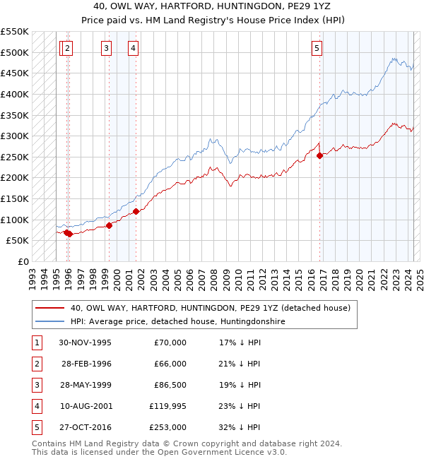 40, OWL WAY, HARTFORD, HUNTINGDON, PE29 1YZ: Price paid vs HM Land Registry's House Price Index