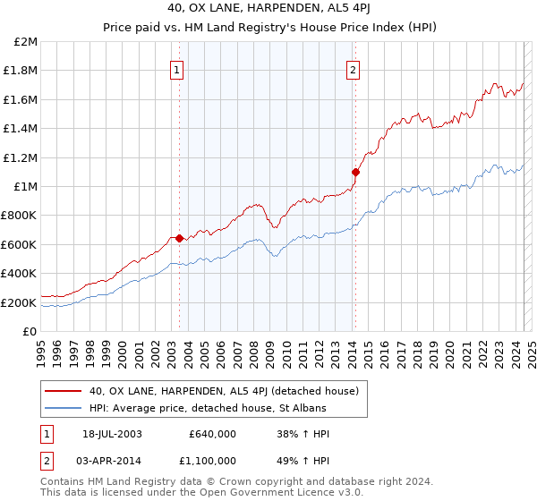 40, OX LANE, HARPENDEN, AL5 4PJ: Price paid vs HM Land Registry's House Price Index