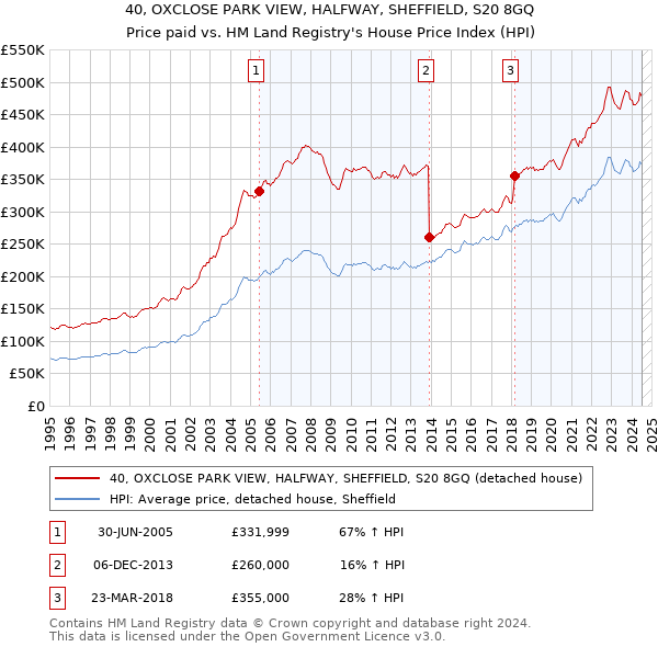 40, OXCLOSE PARK VIEW, HALFWAY, SHEFFIELD, S20 8GQ: Price paid vs HM Land Registry's House Price Index