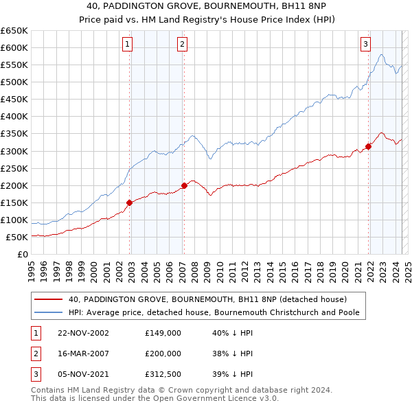 40, PADDINGTON GROVE, BOURNEMOUTH, BH11 8NP: Price paid vs HM Land Registry's House Price Index