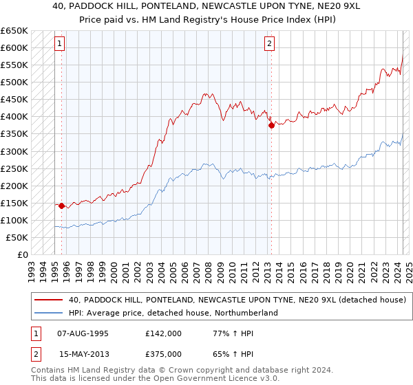 40, PADDOCK HILL, PONTELAND, NEWCASTLE UPON TYNE, NE20 9XL: Price paid vs HM Land Registry's House Price Index