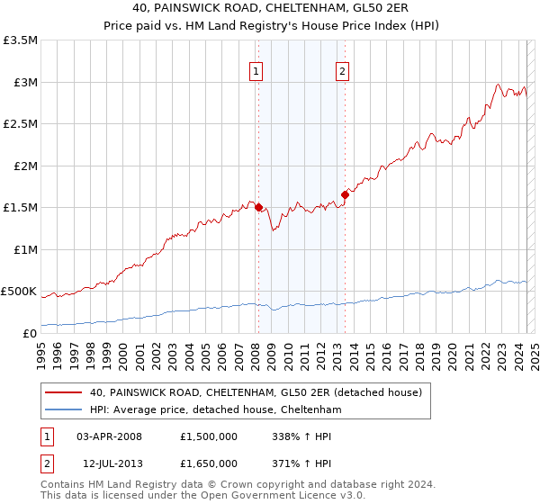 40, PAINSWICK ROAD, CHELTENHAM, GL50 2ER: Price paid vs HM Land Registry's House Price Index