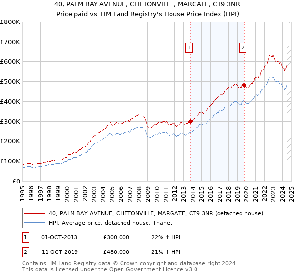 40, PALM BAY AVENUE, CLIFTONVILLE, MARGATE, CT9 3NR: Price paid vs HM Land Registry's House Price Index