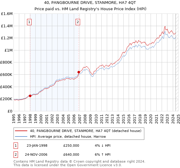 40, PANGBOURNE DRIVE, STANMORE, HA7 4QT: Price paid vs HM Land Registry's House Price Index