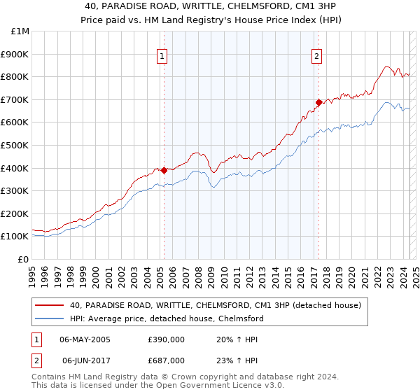 40, PARADISE ROAD, WRITTLE, CHELMSFORD, CM1 3HP: Price paid vs HM Land Registry's House Price Index