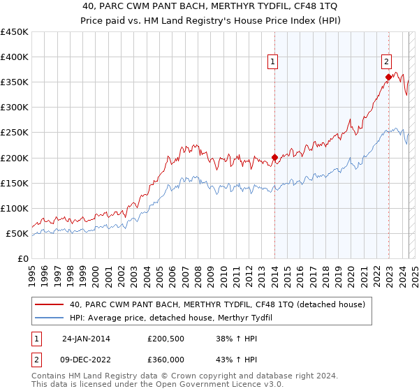 40, PARC CWM PANT BACH, MERTHYR TYDFIL, CF48 1TQ: Price paid vs HM Land Registry's House Price Index