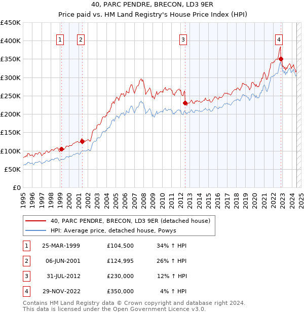 40, PARC PENDRE, BRECON, LD3 9ER: Price paid vs HM Land Registry's House Price Index