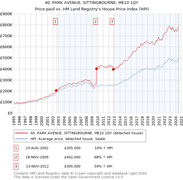 40, PARK AVENUE, SITTINGBOURNE, ME10 1QY: Price paid vs HM Land Registry's House Price Index