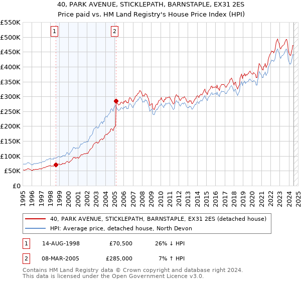 40, PARK AVENUE, STICKLEPATH, BARNSTAPLE, EX31 2ES: Price paid vs HM Land Registry's House Price Index