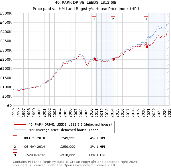 40, PARK DRIVE, LEEDS, LS12 6JB: Price paid vs HM Land Registry's House Price Index