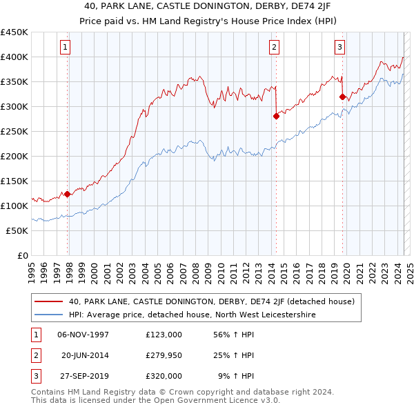 40, PARK LANE, CASTLE DONINGTON, DERBY, DE74 2JF: Price paid vs HM Land Registry's House Price Index