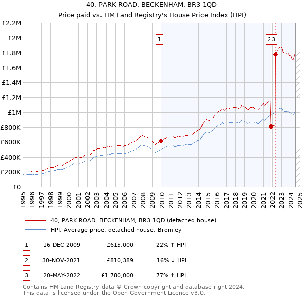 40, PARK ROAD, BECKENHAM, BR3 1QD: Price paid vs HM Land Registry's House Price Index